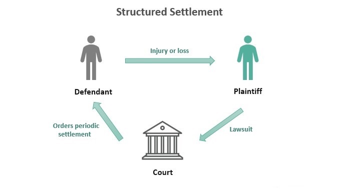 What Is a Structured Settlement? How do structured settlements work?